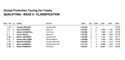 Oulton Park Qualifying Results