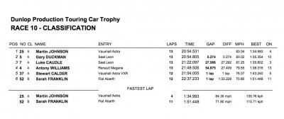 Oulton Park Race 2 Results